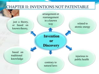 Invention
or
Discovery
just a theory,
or based on
known theory,
arrangement or
rearrangement
in a known
way
based on
traditional
knowledge
related to
atomic energy
injurious to
public health
contrary to
natural laws
CHAPTER II: INVENTIONS NOT PATENTABLE
 