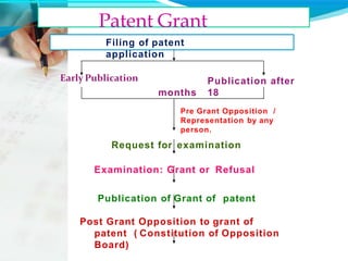 Patent Grant
ProcedureFiling of patent
application
Publication after
18
Early Publication
months
Pre Grant Opposition /
Representation by any
person.
Request for examination
Examination: Grant or Refusal
Publication of Grant of patent
Post Grant Opposition to grant of
patent ( Constitution of Opposition
Board)
 
