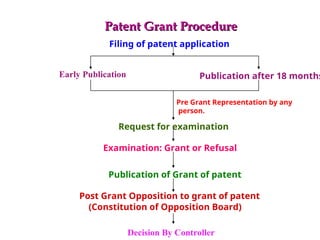 Patent Grant Procedure
Patent Grant Procedure
Filing of patent application
Publication after 18 months
Pre Grant Representation by any
person.
Request for examination
Examination: Grant or Refusal
Publication of Grant of patent
Post Grant Opposition to grant of patent
(Constitution of Opposition Board)
Early Publication
Decision By Controller
 