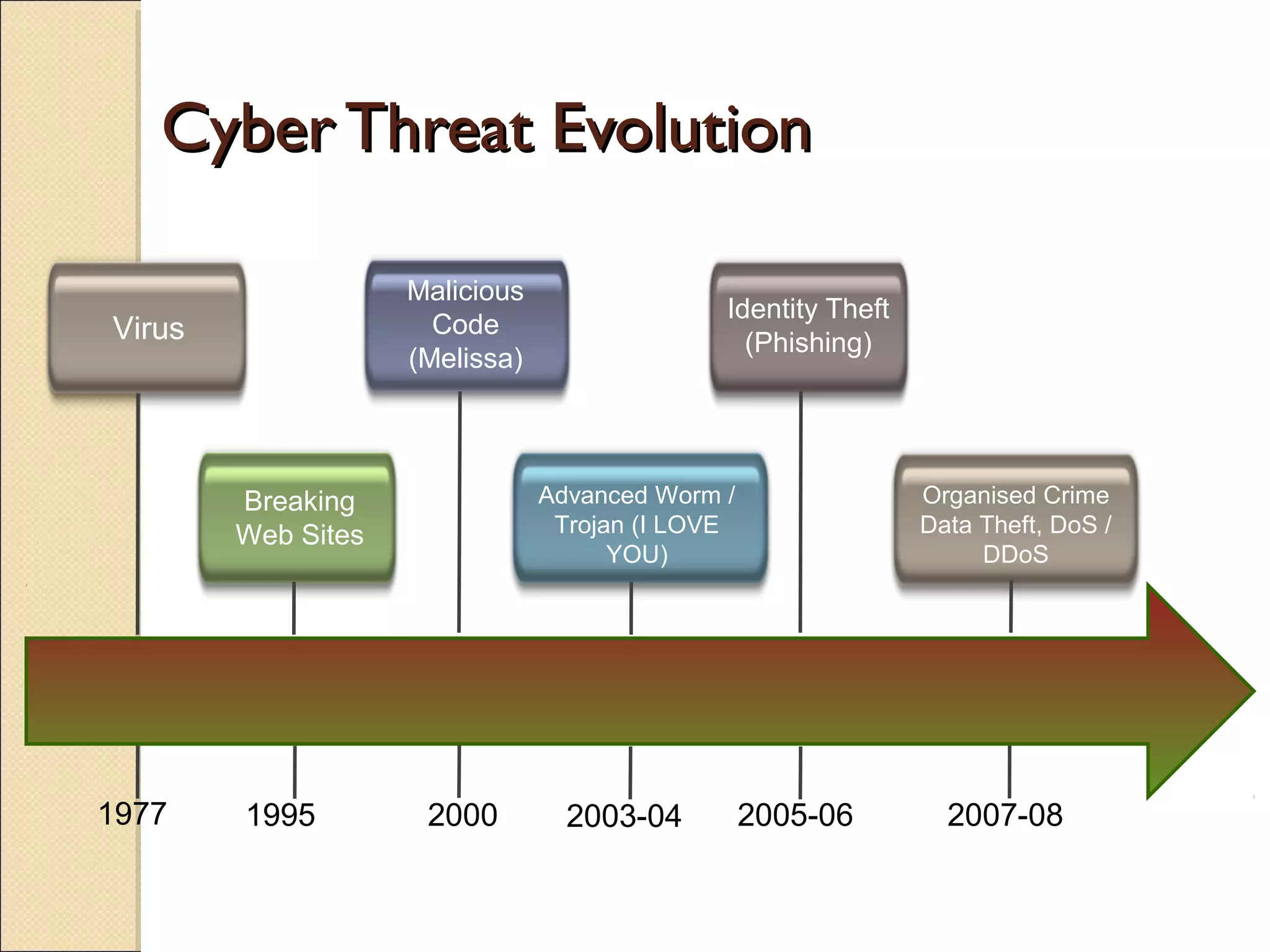 Cyber Threat EvolutionCyber Threat Evolution
Virus
Breaking
Web Sites
Malicious
Code
(Melissa)
Advanced Worm /
Trojan (I LOVE
YOU)
Identity Theft
(Phishing)
Organised Crime
Data Theft, DoS /
DDoS
1995 2000 2003-04 2005-06 2007-081977
 