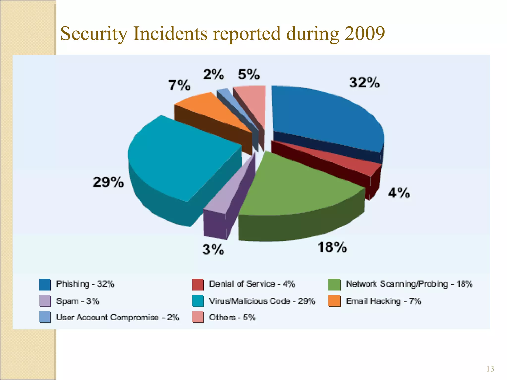 13
Security Incidents reported during 2009
 