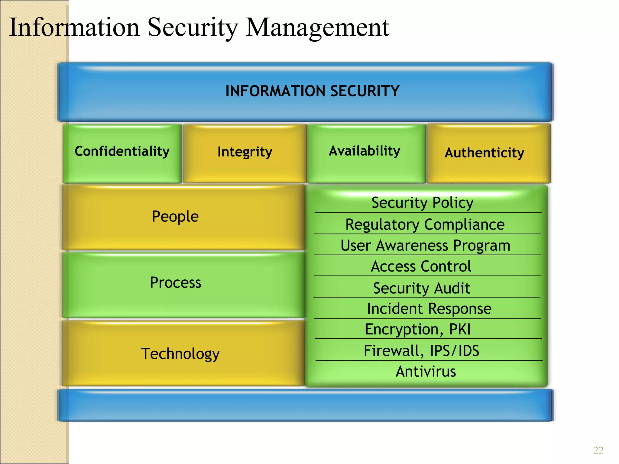 22
Confidentiality
INFORMATION SECURITY
Integrity Availability Authenticity
Security Policy
People
Process
Technology
Regulatory Compliance
Access Control
Security Audit
User Awareness Program
Incident Response
Firewall, IPS/IDS
Encryption, PKI
Antivirus
Information Security Management
 