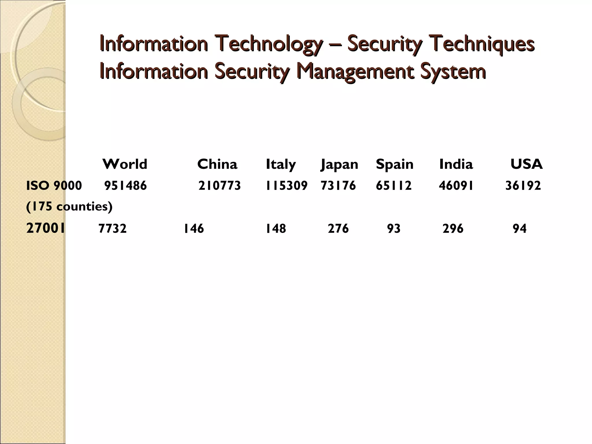Information Technology – Security TechniquesInformation Technology – Security Techniques
Information Security Management SystemInformation Security Management System
World China Italy Japan Spain India USA
ISO 9000 951486 210773 115309 73176 65112 46091 36192
(175 counties)
27001 7732 146 148 276 93 296 94
 