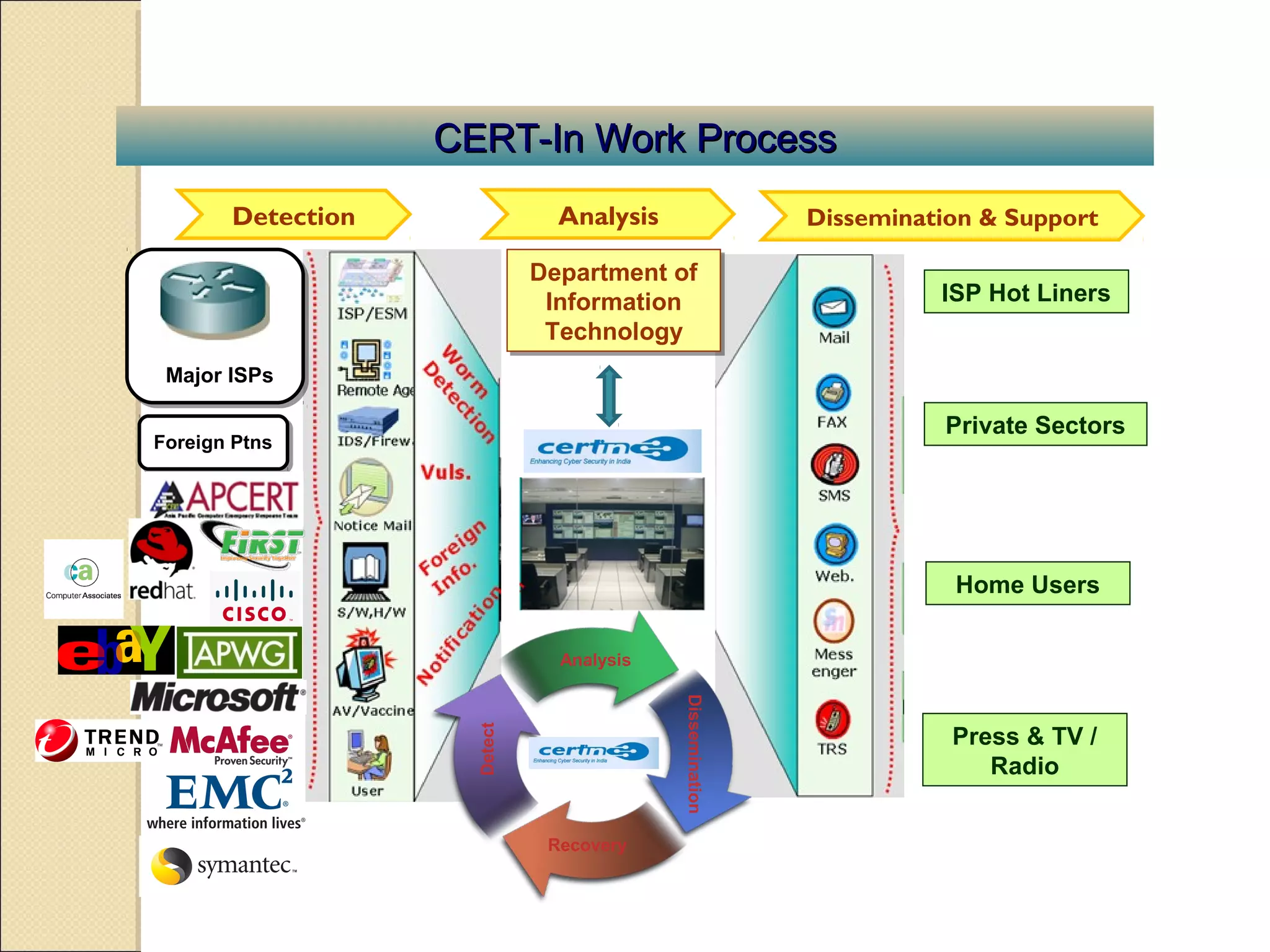 CERT-In Work ProcessCERT-In Work Process
Department of
Information
Technology
Department of
Information
Technology
Detection Analysis Dissemination & Support
Analysis
Recovery
Detect
Dissemination
ISP Hot Liners
Press & TV /
Radio
Home Users
Private Sectors
Major ISPs
Foreign Ptns
 