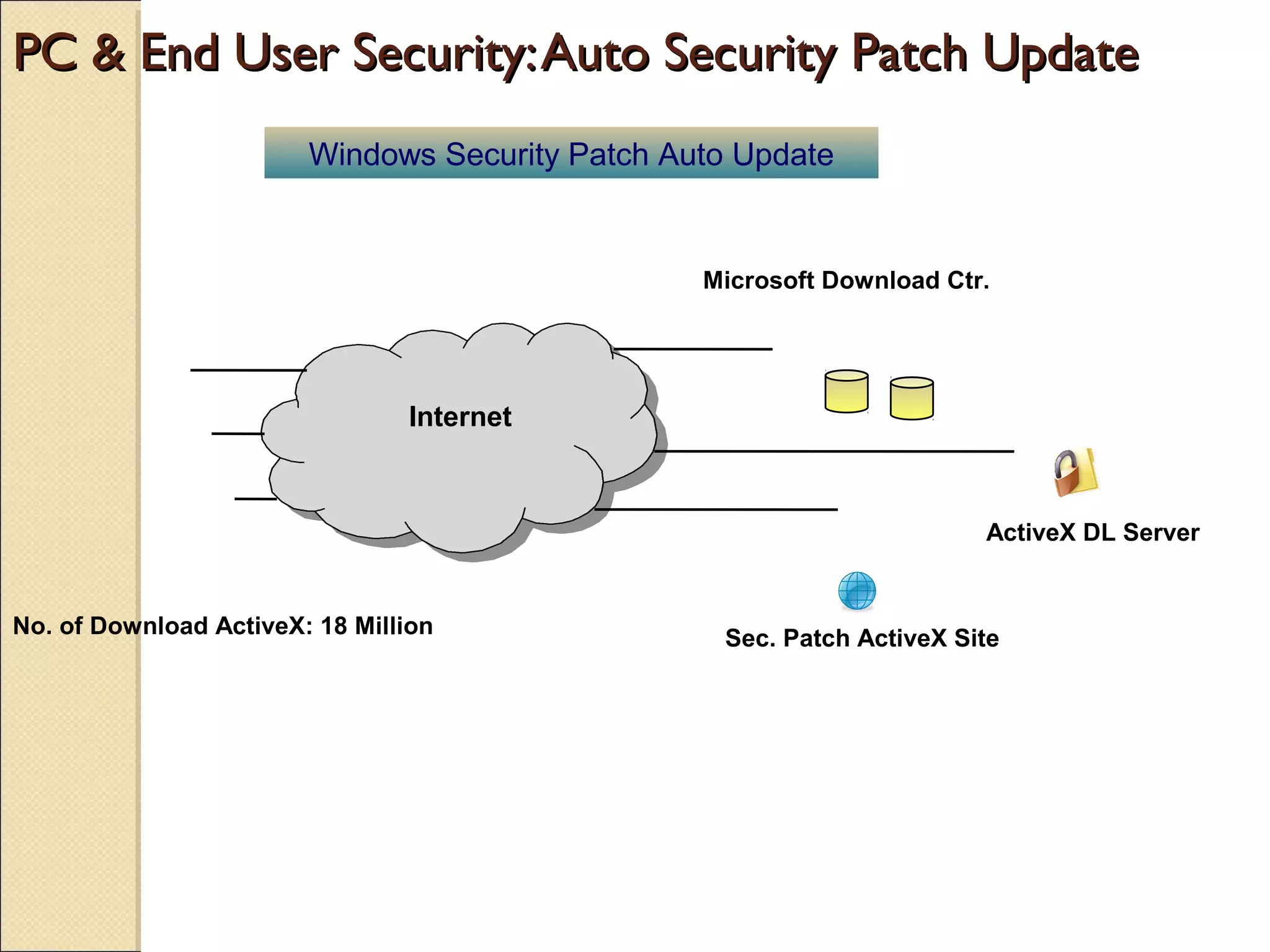 PC & End User Security:Auto Security Patch UpdatePC & End User Security:Auto Security Patch Update
Windows Security Patch Auto Update
No. of Download ActiveX: 18 Million
Internet
Microsoft Download Ctr.
ActiveX DL Server
Sec. Patch ActiveX Site
 