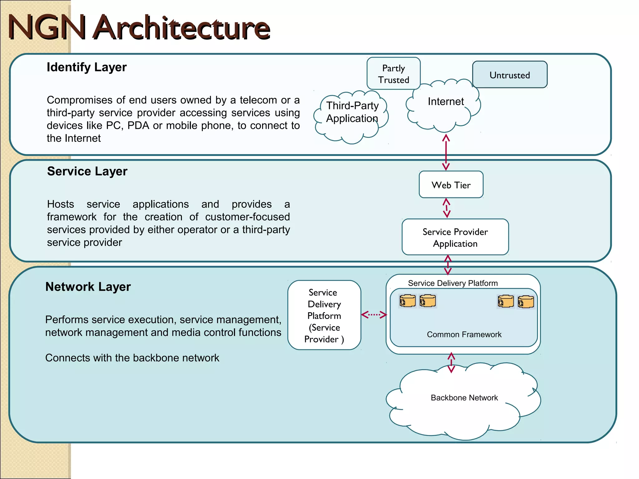 NGN ArchitectureNGN Architecture
Identify Layer
Compromises of end users owned by a telecom or a
third-party service provider accessing services using
devices like PC, PDA or mobile phone, to connect to
the Internet
Service Layer
Hosts service applications and provides a
framework for the creation of customer-focused
services provided by either operator or a third-party
service provider
Network Layer
Performs service execution, service management,
network management and media control functions
Connects with the backbone network
InternetThird-Party
Application
Untrusted
Web Tier
Service Provider
Application
Service
Delivery
Platform
(Service
Provider )
Service Delivery Platform
Common Framework
Backbone Network
Partly
Trusted
 