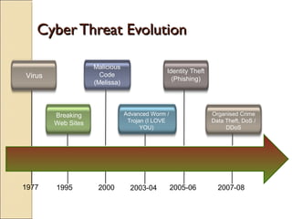 Cyber Threat EvolutionCyber Threat Evolution
Virus
Breaking
Web Sites
Malicious
Code
(Melissa)
Advanced Worm /
Trojan (I LOVE
YOU)
Identity Theft
(Phishing)
Organised Crime
Data Theft, DoS /
DDoS
1995 2000 2003-04 2005-06 2007-081977
 
