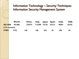 Information Technology – Security TechniquesInformation Technology – Security Techniques
Information Security Management SystemInformation Security Management System
World China Italy Japan Spain India USA
ISO 9000 951486 210773 115309 73176 65112 46091 36192
(175 counties)
27001 7732 146 148 276 93 296 94
 