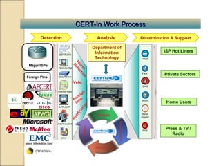 CERT-In Work ProcessCERT-In Work Process
Department of
Information
Technology
Department of
Information
Technology
Detection Analysis Dissemination & Support
Analysis
Recovery
Detect
Dissemination
ISP Hot Liners
Press & TV /
Radio
Home Users
Private Sectors
Major ISPs
Foreign Ptns
 