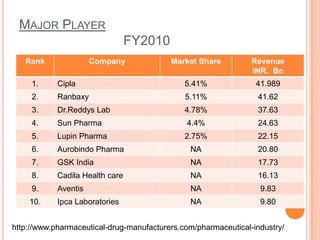 Major Player                            FY2010http://www.pharmaceutical-drug-manufacturers.com/pharmaceutical-industry/