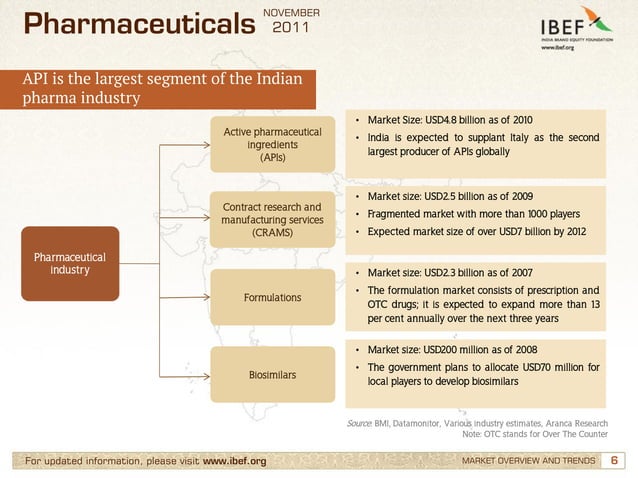 Indian Pharmaceutical Industry | PDF