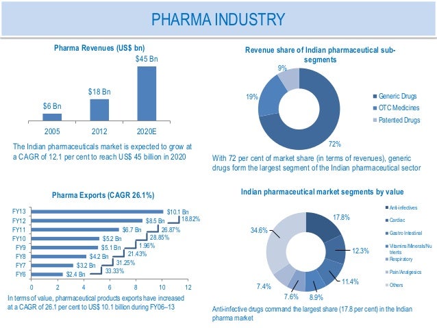 Why The Pharmaceutical industry Is Successful in India?