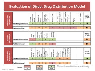 Indian Pharma Direct Drug Distribution | PDF