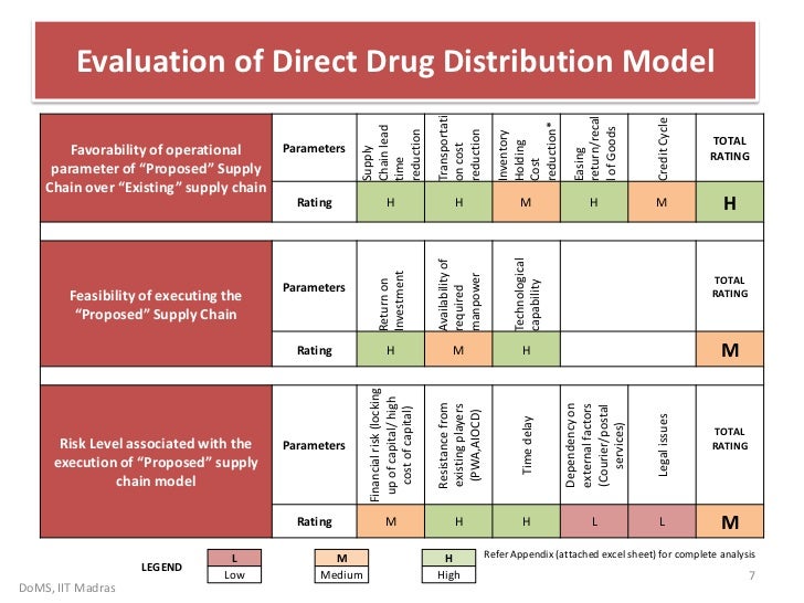 Drug distributor business plan