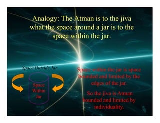 Analogy: The Atman is to the jiva
what the space around a jar is to the
space within the jar.
Space
Within
Jar
Space Outside Jar Space within the jar is space
bounded and limited by the
edges of the jar.
So the jiva is Atman
bounded and limited by
individuality.
 