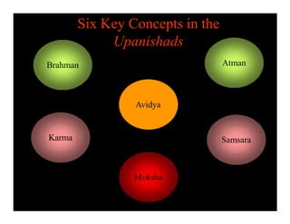 Six Key Concepts in the
Upanishads
Brahman Atman
Karma Samsara
Moksha
Avidya
 