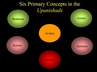 Six Primary Concepts in the
Upanishads
Brahman Atman
Karma Samsara
Moksha
Avidya
 