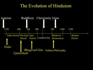 The Evolution of Hinduism
1750 800
Vedic Period Pre-Epic
Period
500 200
Epic
Period
Medieval
Renaissance
700 1200
Common Era
1700
Modern
Period
Bhagavad Gita
Vedas
Upanishads
Buddhism IslamChristianityJudaism
Vedanta Philosophy
 