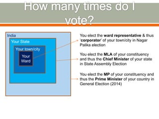 India
Your State
Your town/city
You elect the ward representative & thus
‘corporator’ of your town/city in Nagar
Palika election
Your
Ward
You elect the MLA of your constituency
and thus the Chief Minister of your state
in State Assembly Election
You elect the MP of your constituency and
thus the Prime Minister of your country in
General Election (2014)
 