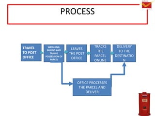 TRAVEL
TO POST
OFFICE
WEIGHING,
BILLING AND
TAKING
POSSESSION OF
PARCEL
LEAVES
THE POST
OFFICE
TRACKS
THE
PARCEL
ONLINE
OFFICE PROCESSES
THE PARCEL AND
DELIVER
DELIVERY
TO THE
DESTINATIO
N
PROCESS
 