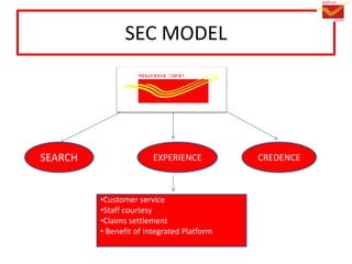 SEC MODEL
SEARCH EXPERIENCE CREDENCE
•Customer service
•Staff courtesy
•Claims settlement
• Benefit of Integrated Platform
 