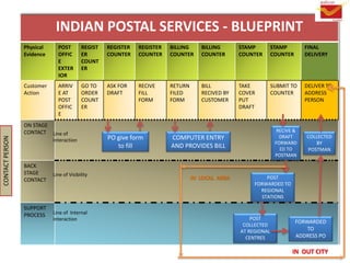 INDIAN POSTAL SERVICES - BLUEPRINT
Physical
Evidence
POST
OFFIC
E
EXTER
IOR
REGIST
ER
COUNT
ER
REGISTER
COUNTER
REGISTER
COUNTER
BILLING
COUNTER
BILLING
COUNTER
STAMP
COUNTER
STAMP
COUNTER
FINAL
DELIVERY
Customer
Action
ARRIV
E AT
POST
OFFIC
E
GO TO
ORDER
COUNT
ER
ASK FOR
DRAFT
RECIVE
FILL
FORM
RETURN
FILED
FORM
BILL
RECIVED BY
CUSTOMER
TAKE
COVER
PUT
DRAFT
SUBMIT TO
COUNTER
DELIVER TO
ADDRESS
PERSON
ON STAGE
CONTACT
BACK
STAGE
CONTACT
SUPPORT
PROCESS
CONTACTPERSON
PO give form
to fill
COMPUTER ENTRY
AND PROVIDES BILL
RECIVE &
DRAFT
FORWARD
ED TO
POSTMAN
COLLECTED
BY
POSTMAN
POST
FORWARDED TO
REGIONAL
STATIONS
POST
COLLECTED
AT REGIONAL
CENTRES
FORWARDED
TO
ADDRESS PO
Line of
Interaction
Line of Visibility
Line of Internal
Interaction
IN LOCAL AREA
IN OUT CITY
 
