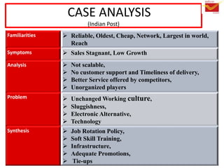 CASE ANALYSIS
(Indian Post)
Familiarities  Reliable, Oldest, Cheap, Network, Largest in world,
Reach
Symptoms  Sales Stagnant, Low Growth
Analysis  Not scalable,
 No customer support and Timeliness of delivery,
 Better Service offered by competitors,
 Unorganized players
Problem  Unchanged Working culture,
 Sluggishness,
 Electronic Alternative,
 Technology
Synthesis  Job Rotation Policy,
 Soft Skill Training,
 Infrastructure,
 Adequate Promotions,
 Tie-ups
 