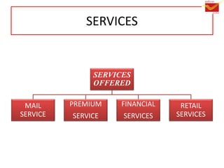 SERVICES
SERVICES
OFFERED
MAIL
SERVICE
PREMIUM
SERVICE
FINANCIAL
SERVICES
RETAIL
SERVICES
 