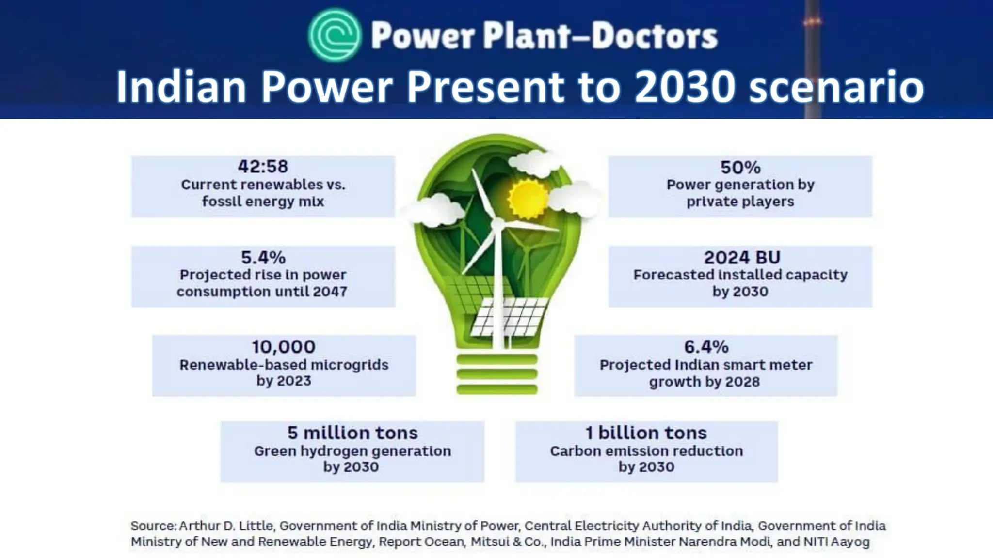 Power Prospect Indian Power scenario 2024 by Dr Koteswara Rao Pothala | PDF