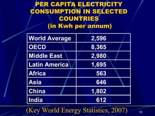 PER CAPITA ELECTRICITY CONSUMPTION IN SELECTED COUNTRIES  (in Kwh per annum) (Key World Energy Statistics, 2007) World Average 2,596 OECD  8,365 Middle East 2,980 Latin America 1,695 Africa 563 Asia 646 China 1,802 India  612 