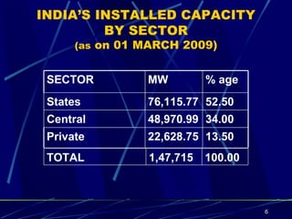 INDIA’S INSTALLED CAPACITY BY SECTOR (as  on 01 MARCH 2009) SECTOR MW % age States 76,115.77 52.50 Central  48,970.99 34.00 Private  22,628.75 13.50 TOTAL 1,47,715 100.00 