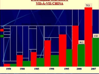 14-A INSTALLED CAPACITY VIS-À-VIS CHINA 1950  1980  1985  1990  1995  2000  2007   713 132 96.2 