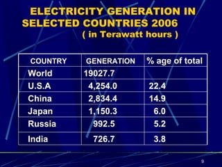 ELECTRICITY GENERATION IN SELECTED COUNTRIES 2006   ( in Terawatt hours ) COUNTRY GENERATION % age of total World 19027.7 U.S.A 4,254.0 22.4 China 2,834.4  14.9  Japan 1,150.3 6.0 Russia 992.5 5.2 India 726.7 3.8 