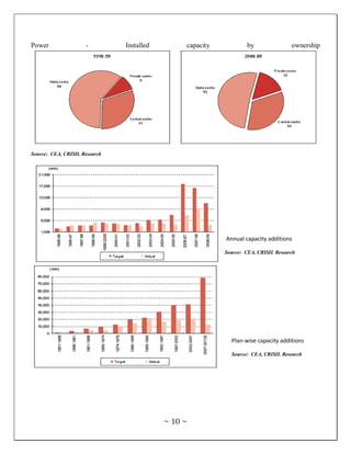 Power                -         Installed        capacity           by                ownership




Source: CEA, CRISIL Research




                                                           Annual capacity additions

                                                           Source: CEA, CRISIL Research




                                                             Plan-wise capacity additions

                                                             Source: CEA, CRISIL Research




                                           ~ 10 ~
 