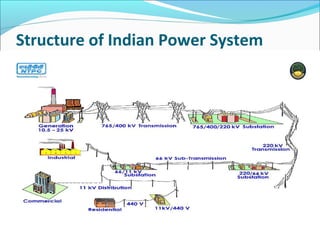 Structure of Indian Power System
 