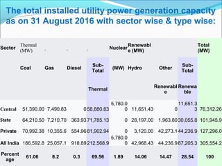 Sector
Thermal
(MW)
      Nuclear
Renewabl
e (MW)
Total
(MW)
Coal Gas Diesel
Sub-
Total
(MW) Hydro Other
Sub-
Total
Thermal
Renewabl
e
Renewa
ble
Central 51,390.00 7,490.83 058,880.83
5,780.0
0 11,651.43 0
11,651.3
3 76,312.26
State 64,210.50 7,210.70 363.9371,785.13 0 28,197.00 1,963.8030,055.8 101,945.9
Private 70,992.38 10,355.6 554.9681,902.94 0 3,120.00 42,273.144,236.9 127,296.0
All India 186,592.8 25,057.1 918.89212,568.9
5,780.0
0 42,968.43 44,236.987,205.3 305,554.2
Percent
age
61.06 8.2 0.3 69.56 1.89 14.06 14.47 28.54 100
The total installed utility power generation capacity
as on 31 August 2016 with sector wise & type wise:
 