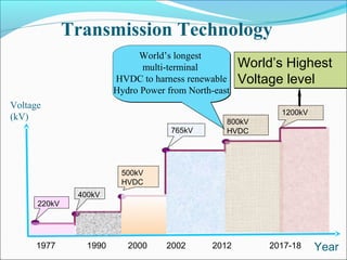 Voltage
(kV)
1977 1990 2000 2002 2012 2017-18 Year
220kV
400kV
500kV
HVDC
765kV
800kV
HVDC
1200kV
World’s Highest
Voltage level
World’s Highest
Voltage level
World’s longest
multi-terminal
HVDC to harness renewable
Hydro Power from North-east
World’s longest
multi-terminal
HVDC to harness renewable
Hydro Power from North-east
Transmission Technology
 