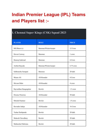 Indian Premier League (IPL) Teams
and Players list :-
1. Chennai Super Kings (CSK) Squad 2023
PLAYER ROLE PRICE
MS Dhoni (c) Batsman/Wicket-keeper 12 Crore
Devon Conway Batsman 1 crore
Ruturaj Gaikwad Batsman 6 Crore
Ambati Rayudu Batsman/Wicket-keeper 6.75 crore
Subhranshu Senapati Batsmen 20 lakh
Moeen Ali All-Rounder 8 Crore
Shivam Dube All-Rounder 4 crore
Rajvardhan Hangargekar Bowler 1.5 crore
Dwaine Pretorius All-Rounder 50 lakh
Mitchell Santner Bowler 1.9 crore
Ravindra Jadeja All-Rounder 16 Crore
Tushar Deshpande Bowler 20 lakh
Mukesh Chowdhary Bowler 20 lakh
Matheesha Pathirana Bowler 20 lakh
 