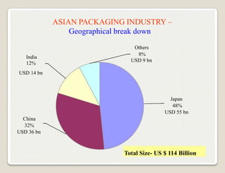 ASIAN PACKAGING INDUSTRY –
                Geographical break down
                               Others
                                8%
   India
                              USD 9 bn
   12%
USD 14 bn



                                             Japan
                                              48%
                                           USD 55 bn
  China
  32%
USD 36 bn



                            Total Size- US $ 114 Billion
 