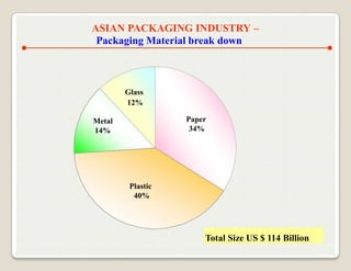ASIAN PACKAGING INDUSTRY –
 Packaging Material break down



        Glass
        12%

Metal              Paper
14%                 34%




         Plastic
          40%




                       Total Size US $ 114 Billion
 