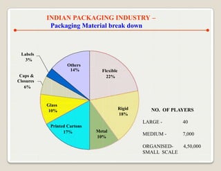 INDIAN PACKAGING INDUSTRY –
            Packaging Material break down



 Labels
   3%
                    Others
                     14%        Flexible
 Caps &                           22%
Closures
   6%



           Glass
           10%                             Rigid      NO. OF PLAYERS
                                           18%
                                                   LARGE -       40
            Printed Cartons
                  17%         Metal
                                                   MEDIUM -      7,000
                              10%

                                                   ORGANISED-    4,50,000
                                                   SMALL SCALE
 