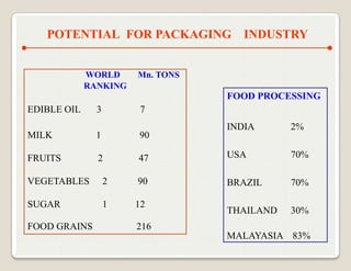 POTENTIAL FOR PACKAGING INDUSTRY


             WORLD     Mn. TONS
             RANKING
                                  FOOD PROCESSING
EDIBLE OIL     3        7
                                  INDIA      2%
MILK           1       90

FRUITS         2       47         USA        70%

VEGETABLES         2   90         BRAZIL     70%

SUGAR              1   12
                                  THAILAND   30%
FOOD GRAINS            216
                                  MALAYASIA 83%
 