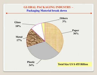 GLOBAL PACKAGING INDUSTRY –
         Packaging Material break down

                             Others
Glass                          3%
10%
                                        Paper
                                         36%
Metal
17%




          Plastic
           34%              Total Size US $ 455 Billion
 