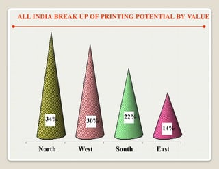 ALL INDIA BREAK UP OF PRINTING POTENTIAL BY VALUE




       34%                 22%
                 30%
                                    14%


     North     West      South     East
 