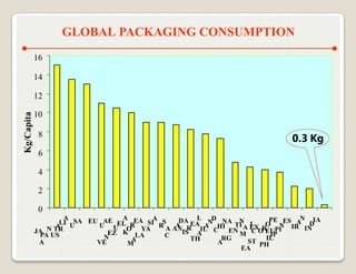 GLOBAL PACKAGING CONSUMPTION
            16

            14

            12

            10
Kg/Capita




             8
                                                                        0.3 Kg
             6

             4

             2

             0
                    A SA EU AE A EA A          DA L D       N       PE ES AN IA
                  LI U           EL R  SI RS A EA N NA TI I        O N IR D
                 A         U U O YA                   A HI
                                                 R IL C EN A EXO EUPI
                                            A ANIS                R         IN
            JA N TR           EZ  K LA              A       M C     IP
             PA US          N               C            RG        IL
             A                      A              TH   A     ST PH
                           VE      M
                                                            EA
 
