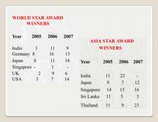WORLD STAR AWARD
    WINNERS

Year      2005    2006   2007
                                    ASIA STAR AWARD
India      3      11      9            WINNERS
Germany 8         16     13
Japan     8        11    14     Year        2005   2006 2007
Singapore -         1     -
UK            2     9    6      India        11    22    -
USA         3      7     14
                                Japan         9     7   12
                                Singapore    14    15   16
                                Sri Lanka    11    5     5
                                Thailand     11    9    23
 