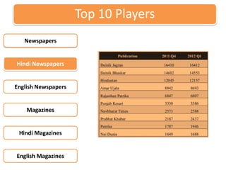 Top 10 Players
   Newspapers


Hindi Newspapers


English Newspapers


    Magazines


 Hindi Magazines


English Magazines
 