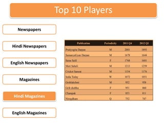 Top 10 Players
   Newspapers


Hindi Newspapers


English Newspapers


    Magazines


 Hindi Magazines


English Magazines
 