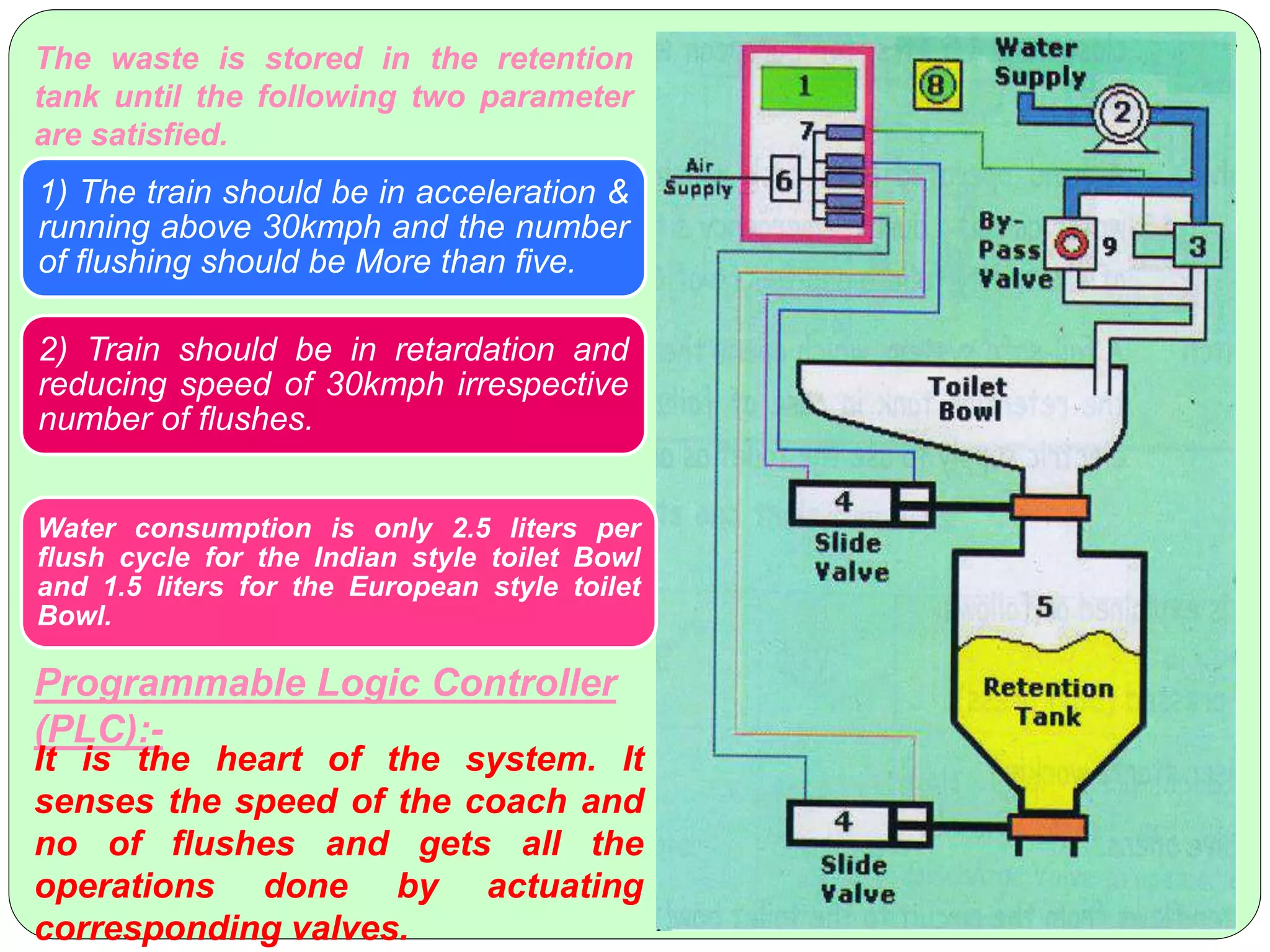 The waste is stored in the retention
tank until the following two parameter
are satisfied.
1) The train should be in acceleration &
running above 30kmph and the number
of flushing should be More than five.
2) Train should be in retardation and
reducing speed of 30kmph irrespective
number of flushes.
Water consumption is only 2.5 liters per
flush cycle for the Indian style toilet Bowl
and 1.5 liters for the European style toilet
Bowl.
Programmable Logic Controller
(PLC):-
It is the heart of the system. It
senses the speed of the coach and
no of flushes and gets all the
operations done by actuating
corresponding valves.
 