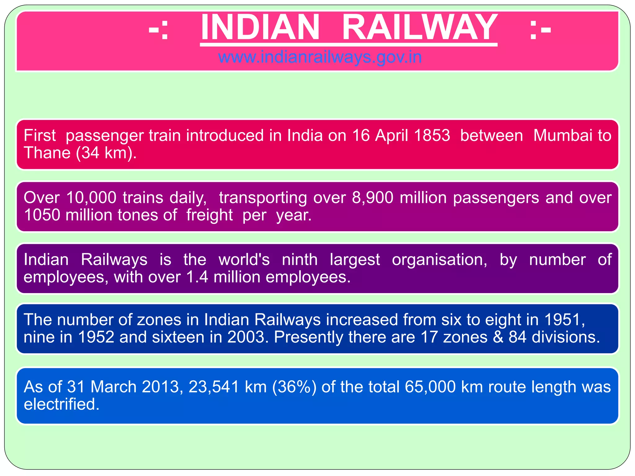 -: INDIAN RAILWAY :-
First passenger train introduced in India on 16 April 1853 between Mumbai to
Thane (34 km).
Over 10,000 trains daily, transporting over 8,900 million passengers and over
1050 million tones of freight per year.
Indian Railways is the world's ninth largest organisation, by number of
employees, with over 1.4 million employees.
As of 31 March 2013, 23,541 km (36%) of the total 65,000 km route length was
electrified.
The number of zones in Indian Railways increased from six to eight in 1951,
nine in 1952 and sixteen in 2003. Presently there are 17 zones & 84 divisions.
www.indianrailways.gov.in
 